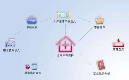 二維碼商品管理進銷存系統(tǒng)軟件設(shè)計與票據(jù)信息咨詢服務(wù)建設(shè)方案